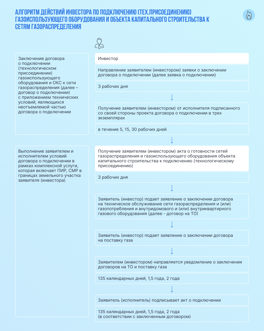 Алгоритм действий инвестора по подключению (технологическому присоединению) газоиспользующего оборудования и объектов капитального строительства к сетям газораспределения